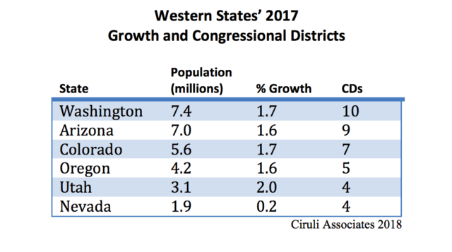 CIRULI: A new congressional seat for Colorado in 2020?